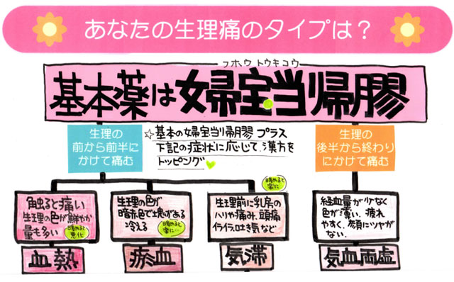 あなたの生理痛のタイプは？